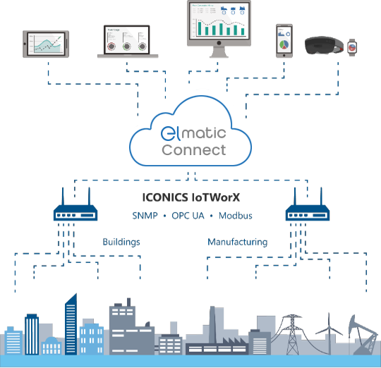 Architektura ICONICS w chmurze Elmatic Connect