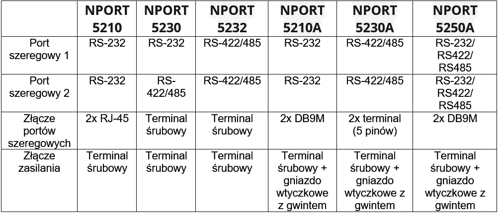 Tabelka porównawcza Nport 5200