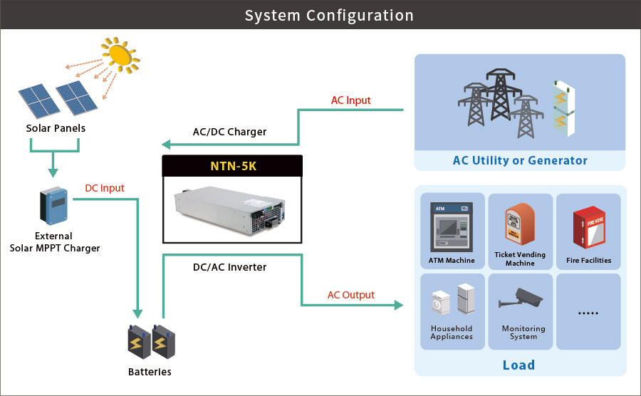 NTN-5K przetwornica 5000W sinus MEANW ELL