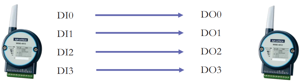Peer to Peer Basic Mode