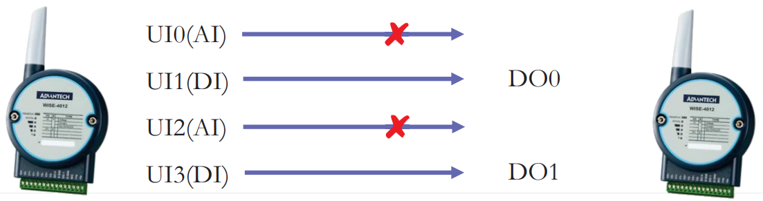 Peer to Peer Basic Mode