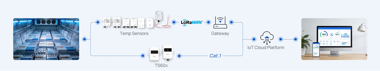 Milesight Cold Chain Solution Topology Diagram