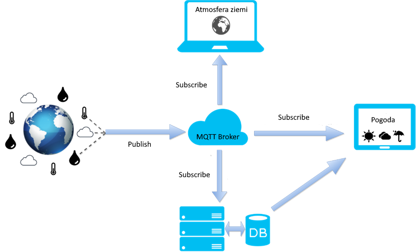 Komunikacja MQTT Client-Broker