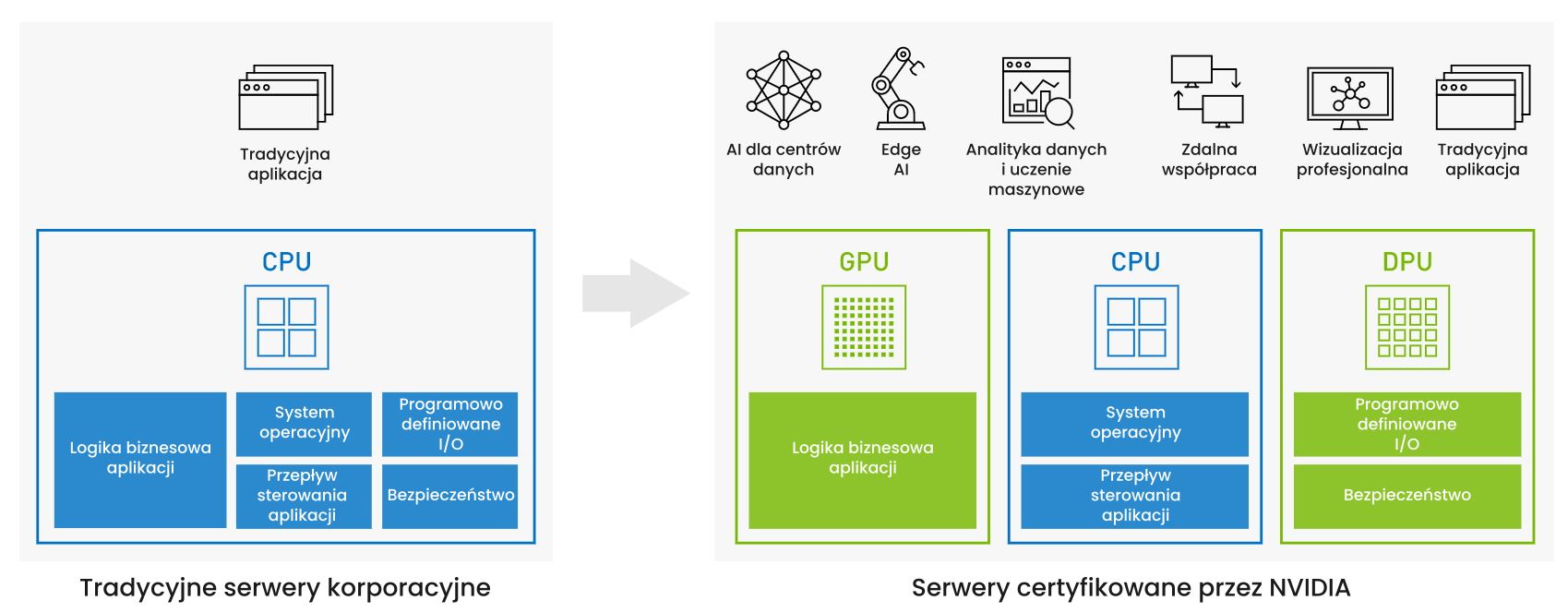 Architektura serwerów AI – porównanie tradycyjnych serwerów CPU z serwerami CPU, GPU i DPU