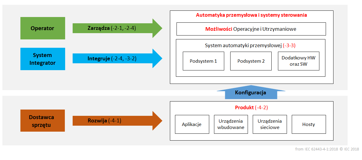 IEC 62443 - Rozdziały i łańcuch wartości