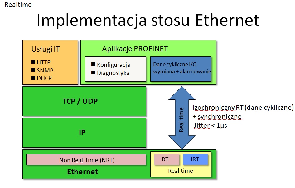 Imlementacja stosu profinet