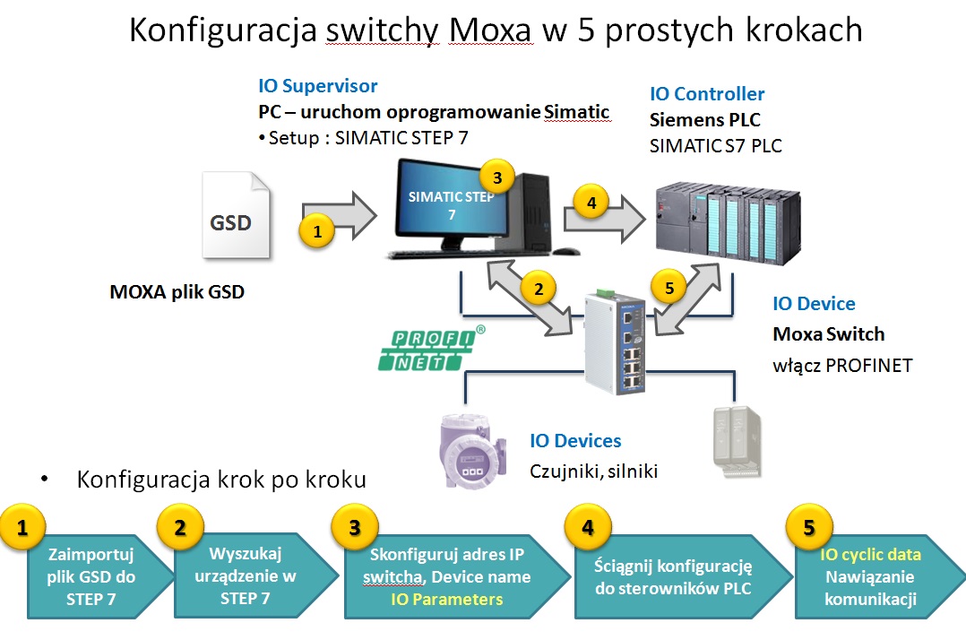 Konfiguracja five steps
