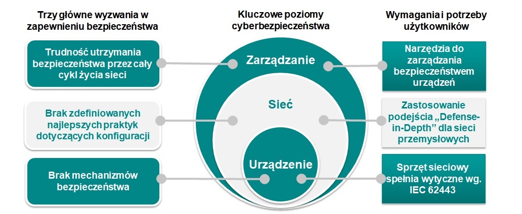 Rys.4 Poziomy bezpieczeństwa - urządzenia, sieć, zarządzanie