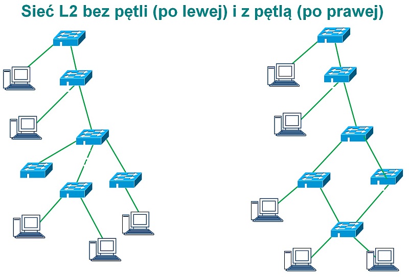 Pętla w sieci LAN (loop in the network)