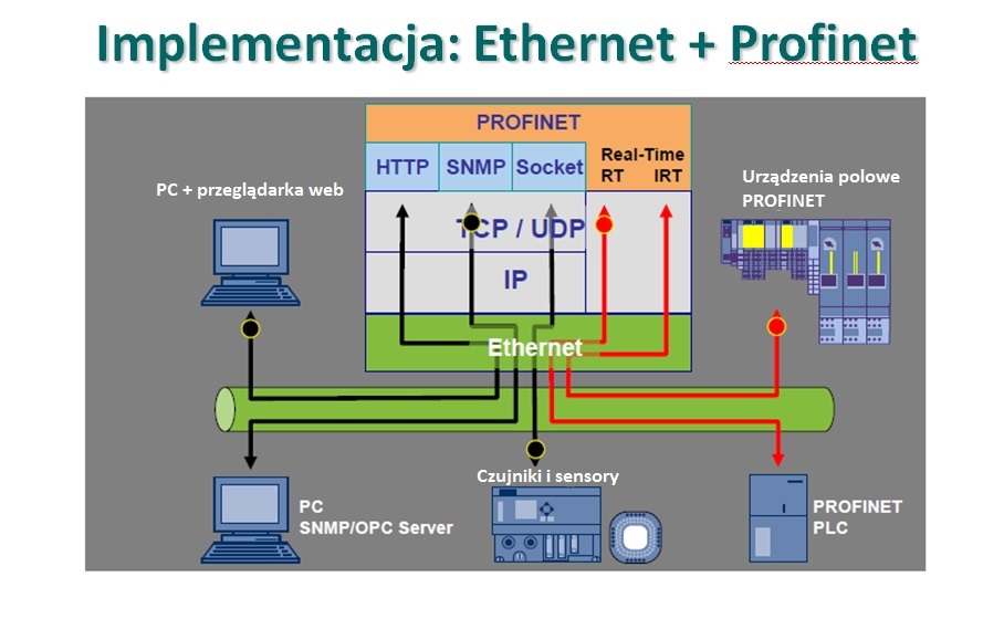 Profinet implementacja