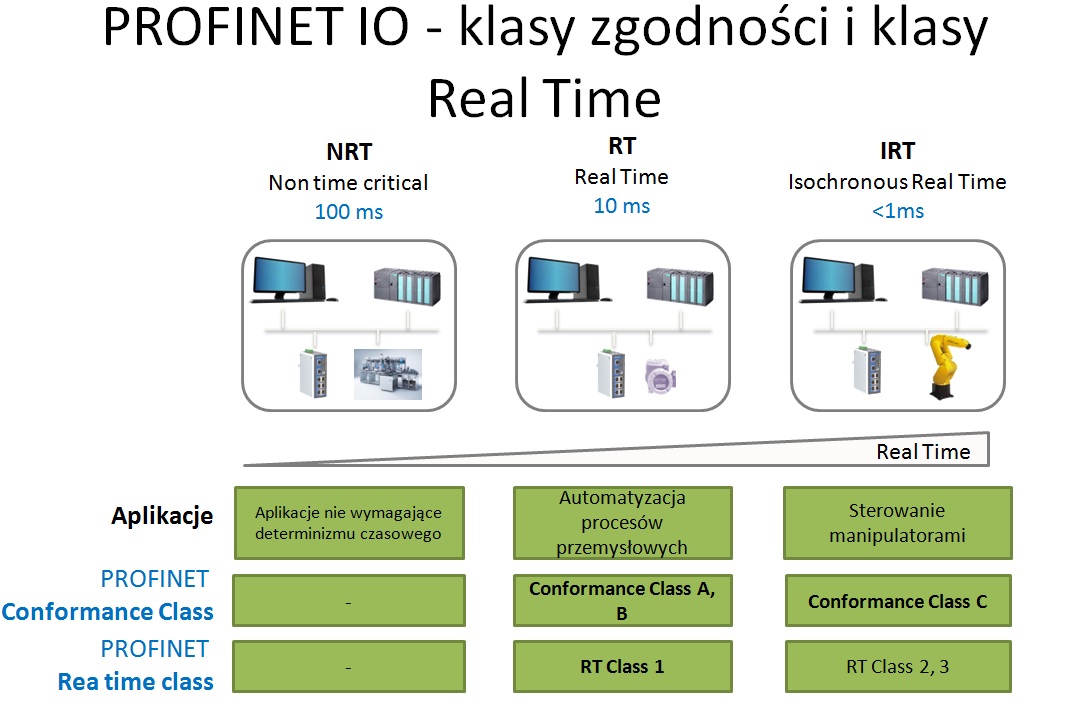 Klasy Profinet