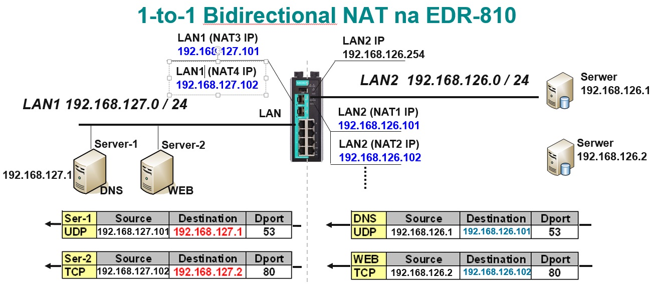 Bidirectional NAT