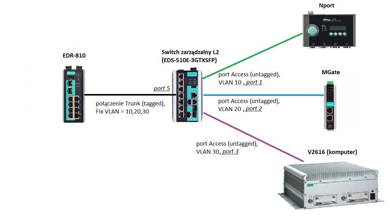 Router na patyku - schemat