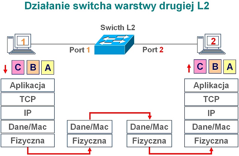 Zasada działania switch L2