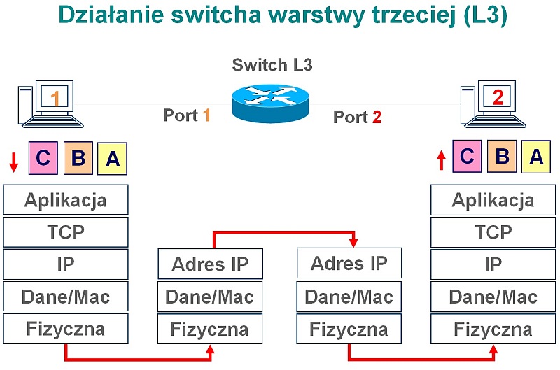 Zasada działania switch L3, router