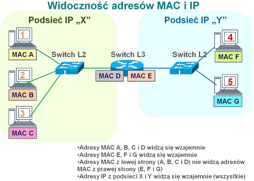 Widoczność adresów MAC i IP w sieciach LAN WAN