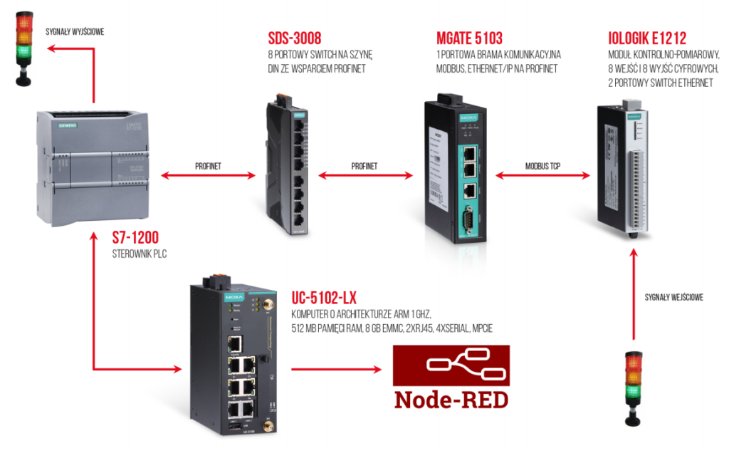 Node-RED - monitorowanie sterownika Siemens S7-1200