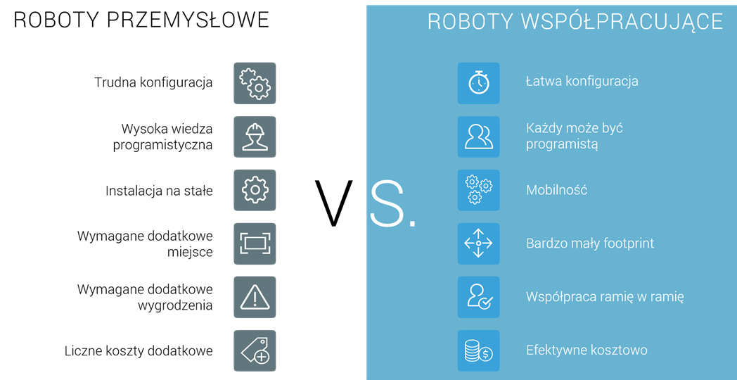 różnice między robotami przemysłowymi a współpracującymi