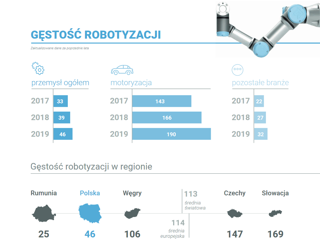 Gęstość robotyzacji