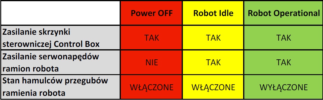 Kroki inicjalizacji robota