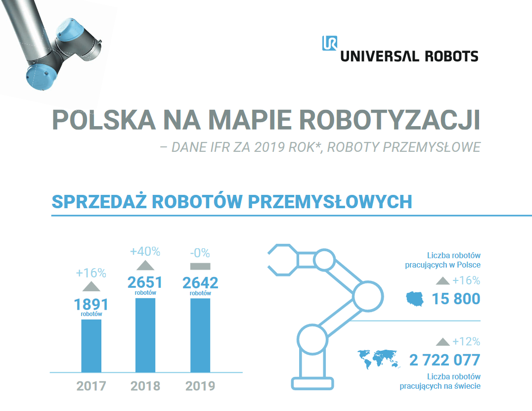 Polska na mapie robotyzacji
