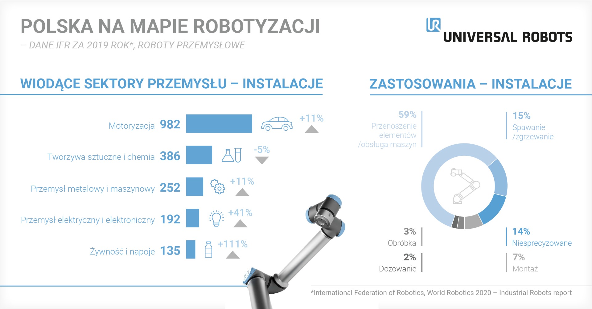 Polska na mapie robotyzacji_raport IFR_2019