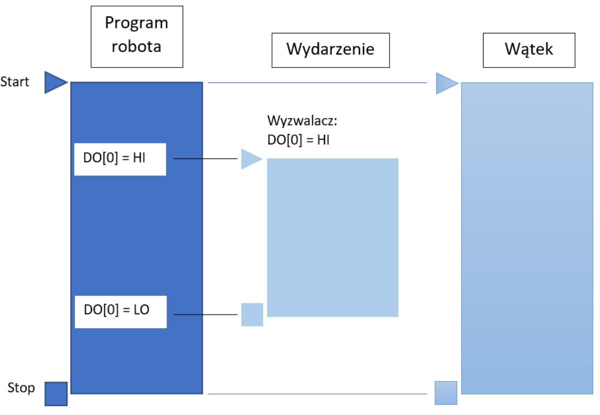Schemat przedstawiający różnice między programem, "wydarzeniem" i "wątkiem"
