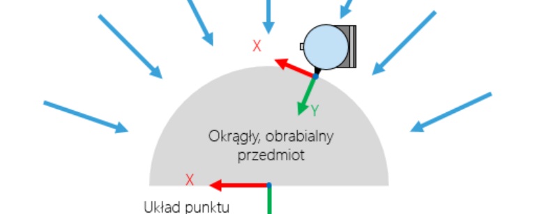 Uproszczony schemat przedstawiający działanie typu Punkt w trybie Siła