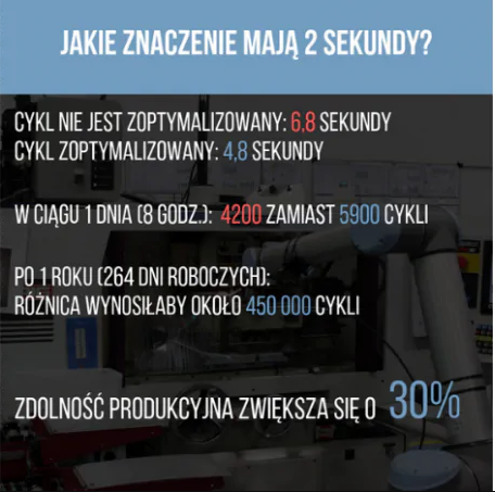 Jak zwiększyć zdolność produkcyjną cobota UR