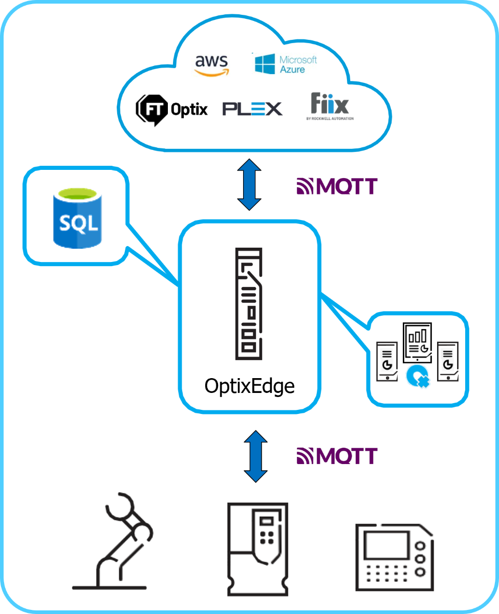 Architektura OptixEdge jako niezależnego agregatora danych i bramy IoT w systemie IIoT