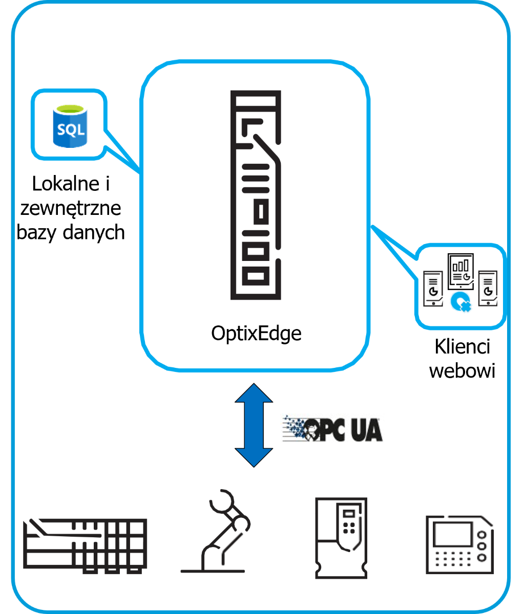 Architektura OptixEdge jako mostek między sterownikiem PLC a siecią zakładową
