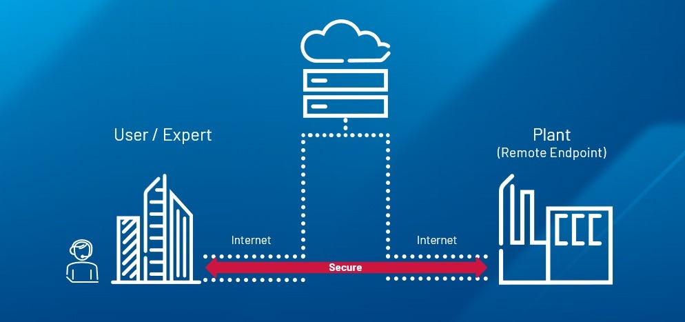 Zdalny dostęp serwisowy do maszyny przez bramkę OptixEdge i FactoryTalk Remote Access