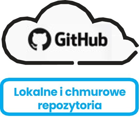 Repozytorium szablonów i komponentów projektowych