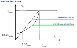Charakterystyka sterowania skalarnego źródło wikipedia