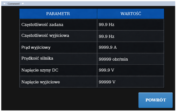 Wizualizacja statusu pracy falownika, częstotliwości wyjściowej i napięcia na panelu HMI.
