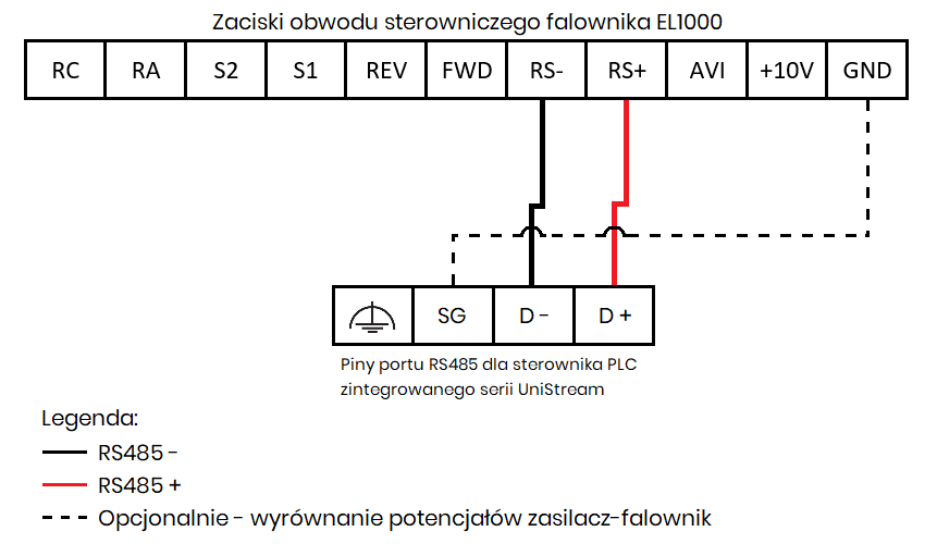 Schemat połączenia magistrali RS-485 między sterownikiem PLC UniStream a zaciskami falownika Elmatic EL1000