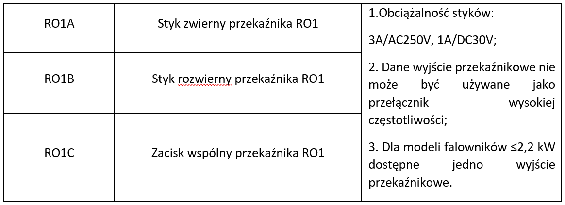 Opis wyjść przekaźnikowych w falowniku