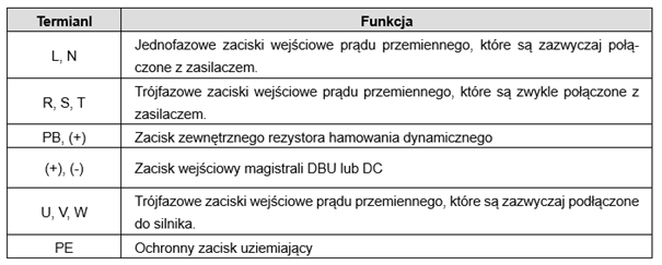 Opis zacisków wejściowych falownika