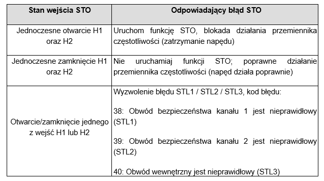 Tabela logiki działania funkcji STO