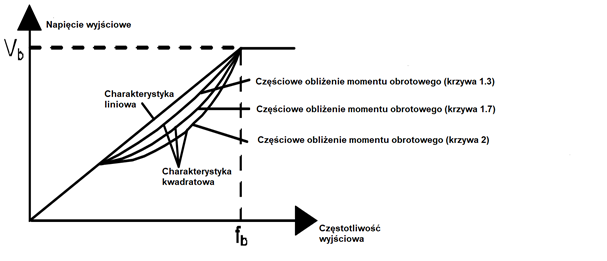 Charakterystyki sterowania skalarnego