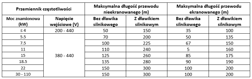 Tabela długości przewodów między falownikiem a silnikiem