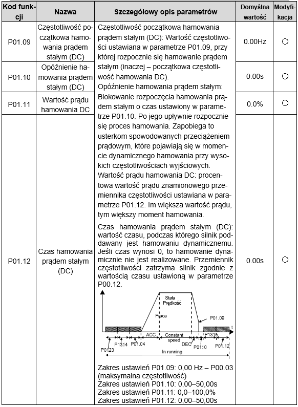 Hamowanie dynamiczne w falowniku Unitronics
