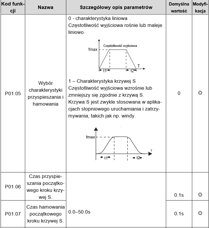 Charakterystyka hamowania rampą czasową w falowniku 