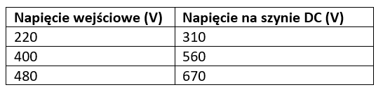 Napięcie na szynie DC przemiennika częstotliwości