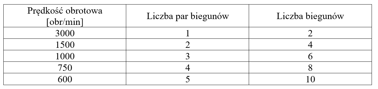 Zależność prędkości obrotowej od liczby par biegunów