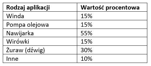Współczynnik obciążenia hamulca dla wybranych aplikacji