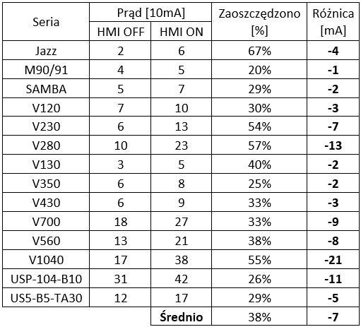Tabela z poborem prądu przez sterownik PLC z danej serii przy włączonym oraz wyłączonym podświetleniu panelu HMI - pokazanie efektywności żywotności HMI