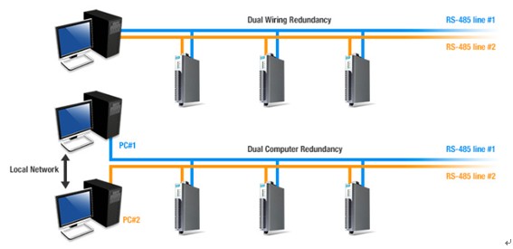 Redundancja portów RS-485 Redundancja portów RS-485