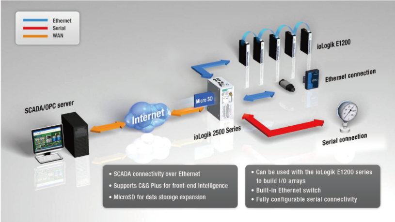 Możliwości nowego ioLogik 2500