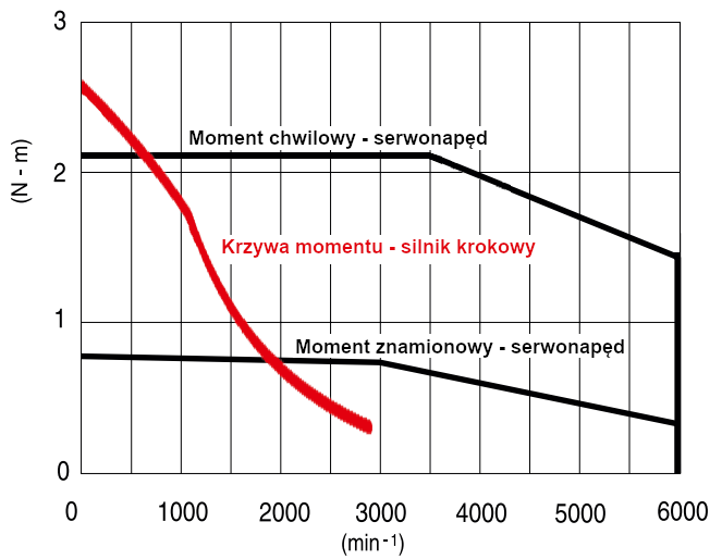 Wykres momentu silnika krokowego i serwonapędu